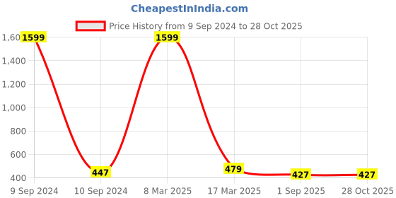 myntra.com Crunchy Fashion Rhodium-Plated Butterfly Chain crunchy fashion Price History Graph from 9 Sep 2024 to 28 Oct 2025