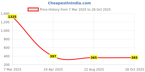 myntra.com Crunchy Fashion Silver Contemporary Jhumkas Earrings crunchy fashion Price History Graph from 7 Mar 2025 to 28 Oct 2025