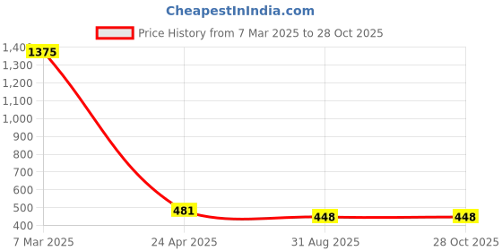 myntra.com Crunchy Fashion Silver-Plated & Black Handcrafted Contemporary Chandbalis crunchy fashion Price History Graph from 7 Mar 2025 to 27 Oct 2025