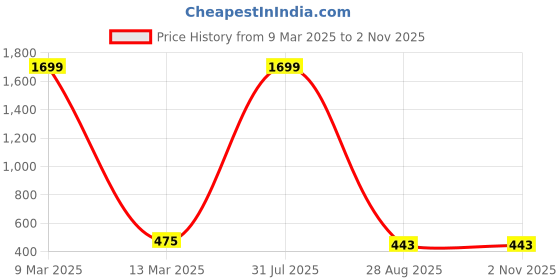 myntra.com Crunchy Fashion Silver-Plated Contemporary Oxidised Jhumkas crunchy fashion Price History Graph from 9 Mar 2025 to 2 Nov 2025