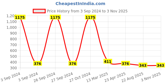 myntra.com Crunchy Fashion Silver-Plated Dome Shaped Jhumkas Earrings crunchy fashion Price History Graph from 3 Sep 2024 to 2 Nov 2025
