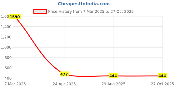 myntra.com Crunchy Fashion Silver-Toned Contemporary Chandbalis Earrings crunchy fashion Price History Graph from 7 Mar 2025 to 27 Oct 2025