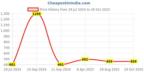 myntra.com Crunchy Fashion Silver-Toned Contemporary Jhumkas crunchy fashion Price History Graph from 29 Jul 2024 to 28 Oct 2025