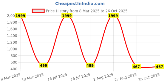 myntra.com Crunchy Fashion Square Beaded Drop Earrings crunchy fashion Price History Graph from 8 Mar 2025 to 26 Oct 2025