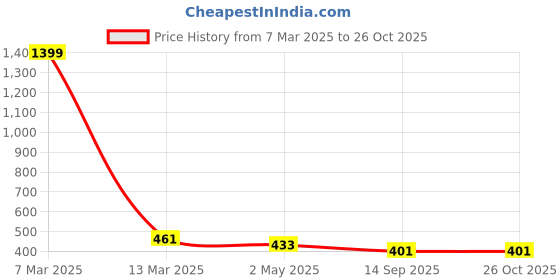 myntra.com Crunchy Fashion White & Gold Plated Antique Jhumkas crunchy fashion Price History Graph from 7 Mar 2025 to 26 Oct 2025