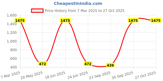 myntra.com Crunchy Fashion White & Gold-Plated Tasselled Beaded Drop Earrings crunchy fashion Price History Graph from 7 Mar 2025 to 27 Oct 2025