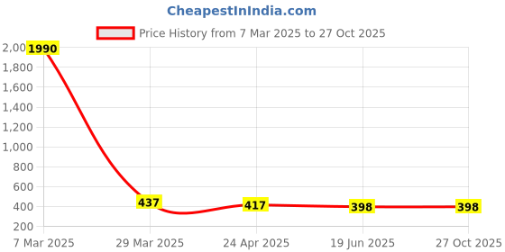myntra.com Crunchy Fashion Women Gold-Plated Classic Jhumkas Earrings crunchy fashion Price History Graph from 7 Mar 2025 to 27 Oct 2025