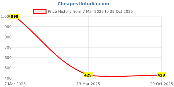 myntra.com Crunchy Fashion Women Gold-Toned Set of 2 Bobby Pins crunchy fashion Price History Graph from 7 Mar 2025 to 29 Oct 2025
