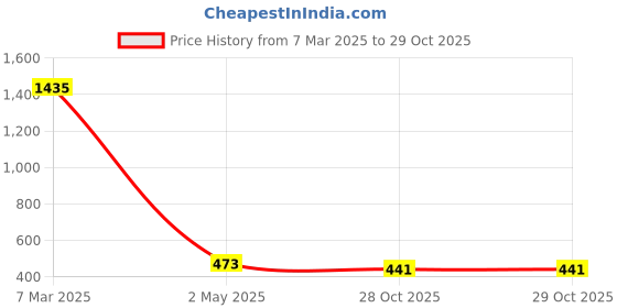 myntra.com Crunchy Fashion Yellow Gold-Plated Bohemian Handcrafted Floral Drop Earrings crunchy fashion Price History Graph from 7 Mar 2025 to 29 Oct 2025