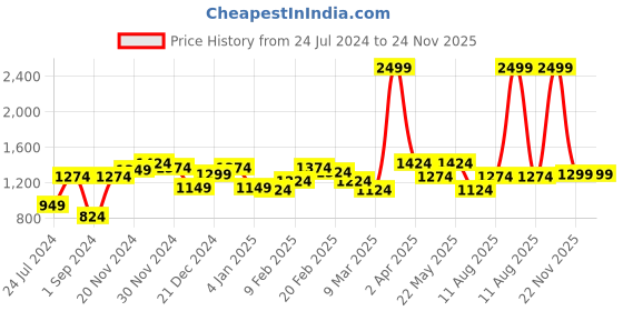 myntra.com CRUSSET Black Textured Structured Sling Bag crusset Price History Graph from 24 Jul 2024 to 24 Nov 2025