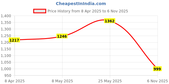 myntra.com CRUSSET Embellished Box Clutch crusset Price History Graph from 8 Apr 2025 to 6 Nov 2025
