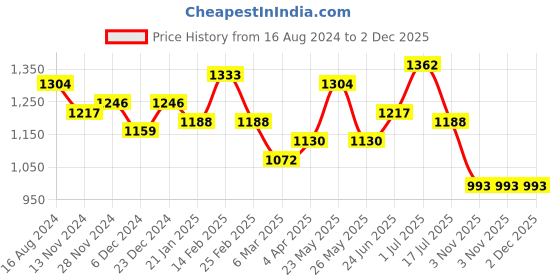 myntra.com CRUSSET Embellished Box Clutch crusset Price History Graph from 16 Aug 2024 to 2 Dec 2025