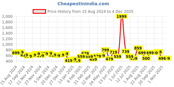 myntra.com CRUSSET Embellished Box Clutch crusset Price History Graph from 15 Aug 2024 to 4 Dec 2025