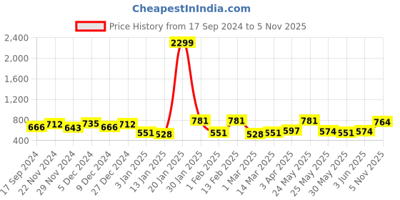 myntra.com CRUSSET Embellished Box Clutch crusset Price History Graph from 17 Sep 2024 to 5 Nov 2025