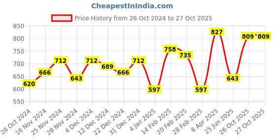 myntra.com CRUSSET Embellished Box Clutch crusset Price History Graph from 26 Oct 2024 to 26 Oct 2025