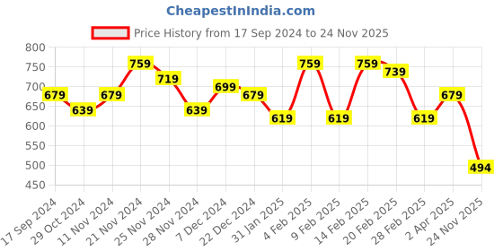 myntra.com CRUSSET Embellished Box Clutch crusset Price History Graph from 17 Sep 2024 to 24 Nov 2025