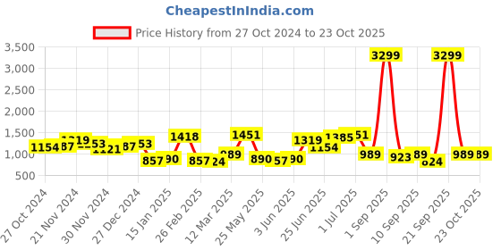 myntra.com CRUSSET Embellished Box Clutch crusset Price History Graph from 27 Oct 2024 to 23 Oct 2025