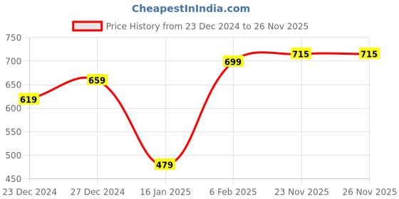 myntra.com CRUSSET Embellished Box Clutch crusset Price History Graph from 23 Dec 2024 to 25 Nov 2025