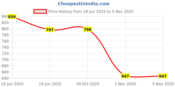 myntra.com CRUSSET Embellished Box Clutch With Shoulder Strap crusset Price History Graph from 18 Jun 2025 to 1 Nov 2025