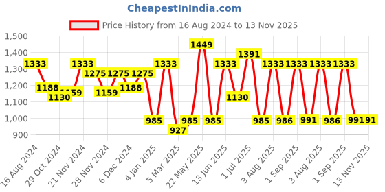 myntra.com CRUSSET Embellished Purse Clutch crusset Price History Graph from 16 Aug 2024 to 12 Nov 2025