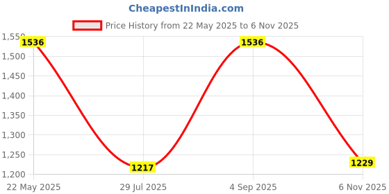myntra.com CRUSSET Embellished Purse Clutch crusset Price History Graph from 22 May 2025 to 4 Sep 2025