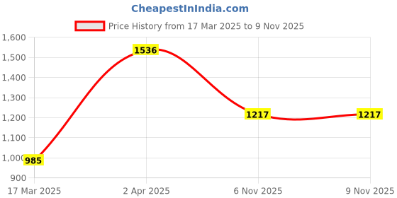 myntra.com CRUSSET Embellished Purse Clutch crusset Price History Graph from 17 Mar 2025 to 9 Nov 2025