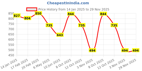 myntra.com CRUSSET Embroidered Box Clutch crusset Price History Graph from 14 Jan 2025 to 29 Nov 2025