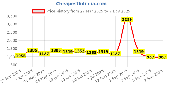 myntra.com CRUSSET Embroidered Embellished Potli Clutch crusset Price History Graph from 27 Mar 2025 to 7 Nov 2025