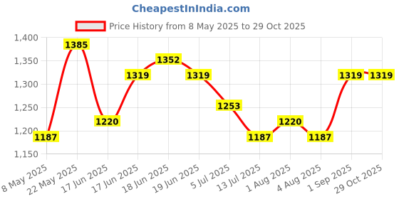 myntra.com CRUSSET Embroidered Embellished Potli Clutch crusset Price History Graph from 8 May 2025 to 29 Oct 2025
