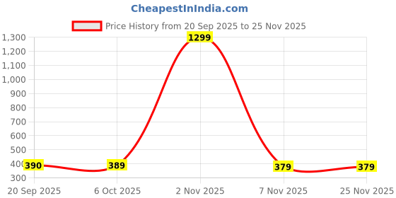 myntra.com CRUSSET Girls Push Pin Slim Belt crusset Price History Graph from 20 Sep 2025 to 24 Nov 2025