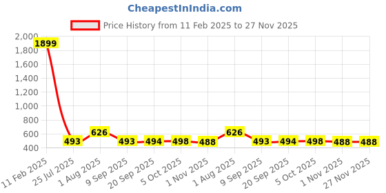myntra.com CRUSSET Girls Set Of 2 Textured Belt crusset Price History Graph from 11 Feb 2025 to 27 Nov 2025