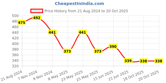 myntra.com CRUSSET Girls Slim Push Pin Closure Belt crusset Price History Graph from 21 Aug 2024 to 19 Oct 2025
