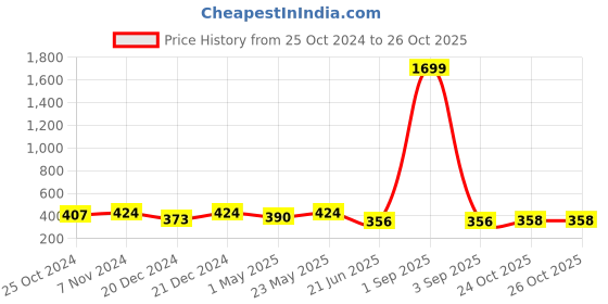 myntra.com CRUSSET Girls Textured Casual Belt crusset Price History Graph from 25 Oct 2024 to 26 Oct 2025