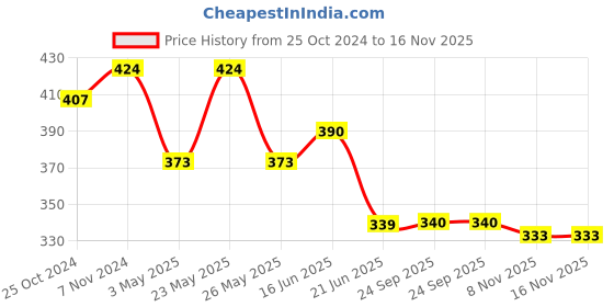myntra.com CRUSSET Girls Textured Casual Belt crusset Price History Graph from 25 Oct 2024 to 15 Nov 2025