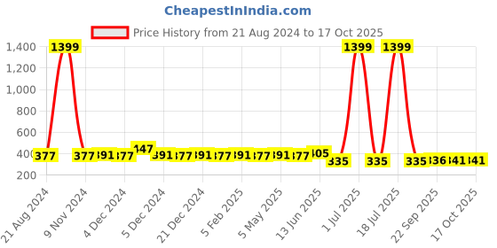 myntra.com CRUSSET Girls Textured Casual Belt with Push Pin Closure crusset Price History Graph from 21 Aug 2024 to 16 Oct 2025