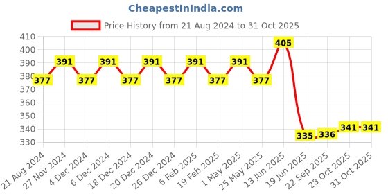myntra.com CRUSSET Girls Textured Casual Belt with Push Pin Closure crusset Price History Graph from 21 Aug 2024 to 31 Oct 2025