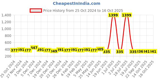 myntra.com CRUSSET Girls Textured Casual Belt with Push Pin Closure crusset Price History Graph from 25 Oct 2024 to 16 Oct 2025