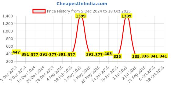myntra.com CRUSSET Girls Textured Casual Belt with Push Pin Closure crusset Price History Graph from 5 Dec 2024 to 18 Oct 2025