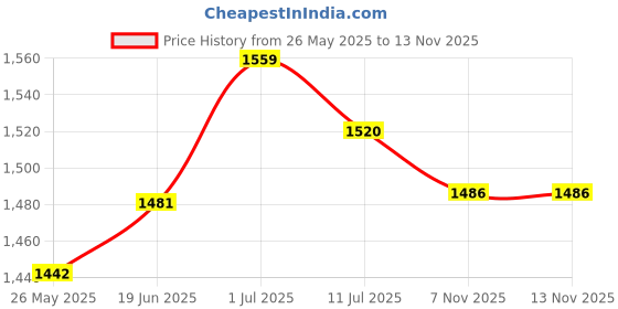 myntra.com CRUSSET Leather Bucket Handheld Bag with Fringed crusset Price History Graph from 26 May 2025 to 11 Nov 2025