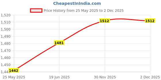 myntra.com CRUSSET Leather Half Moon Handheld Bag crusset Price History Graph from 25 May 2025 to 1 Dec 2025