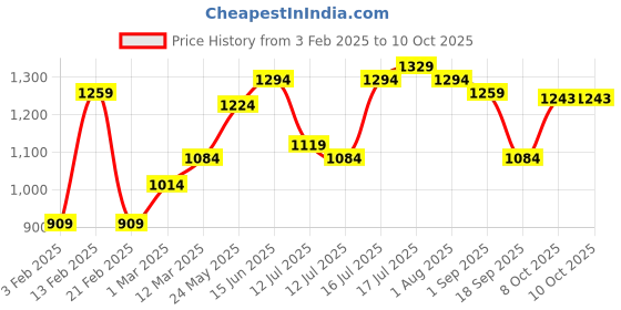 myntra.com CRUSSET Men Accessory Gift Set of crusset Price History Graph from 3 Feb 2025 to 4 Oct 2025
