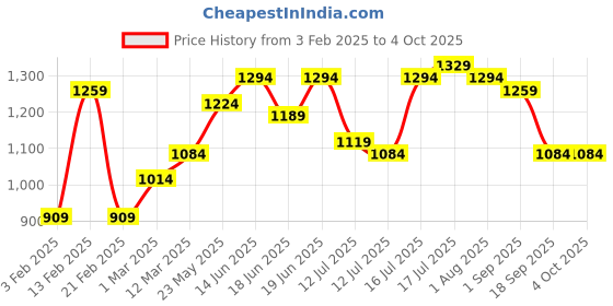 myntra.com CRUSSET Men Accessory Gift Set of crusset Price History Graph from 3 Feb 2025 to 4 Oct 2025