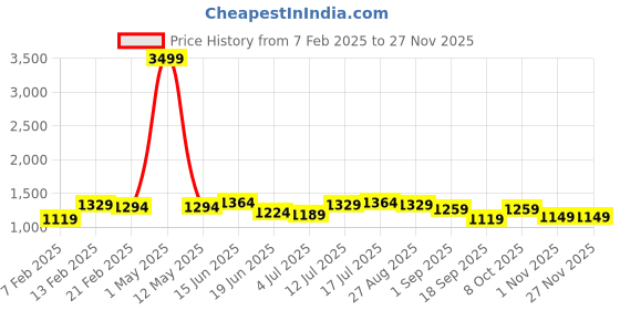 myntra.com CRUSSET Men Accessory Gift Set of crusset Price History Graph from 7 Feb 2025 to 25 Nov 2025