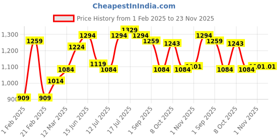 myntra.com CRUSSET Men Accessory Gift Set of crusset Price History Graph from 1 Feb 2025 to 23 Nov 2025