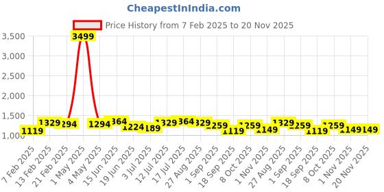 myntra.com CRUSSET Men Accessory Gift Set of crusset Price History Graph from 7 Feb 2025 to 20 Nov 2025