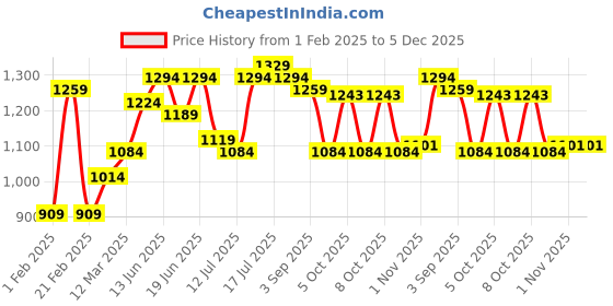 myntra.com CRUSSET Men Accessory Gift Set of crusset Price History Graph from 1 Feb 2025 to 5 Dec 2025