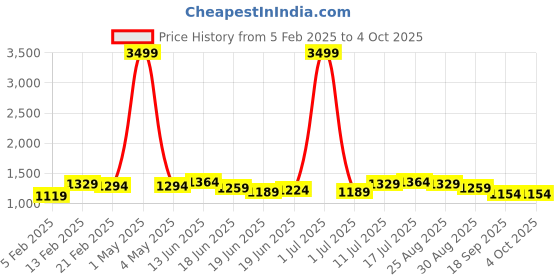 myntra.com CRUSSET Men Accessory Gift Set of crusset Price History Graph from 5 Feb 2025 to 4 Oct 2025