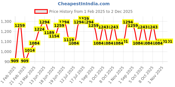 myntra.com CRUSSET Men Accessory Gift Set of crusset Price History Graph from 1 Feb 2025 to 1 Dec 2025