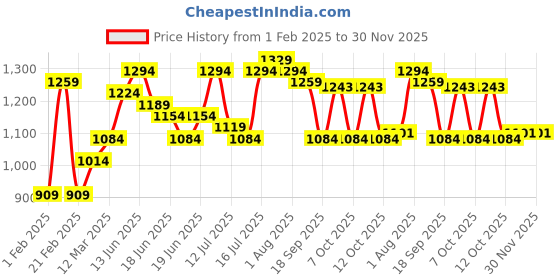 myntra.com CRUSSET Men Accessory Gift Set of crusset Price History Graph from 1 Feb 2025 to 30 Nov 2025