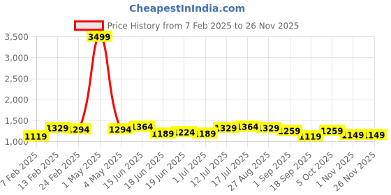 myntra.com CRUSSET Men Accessory Gift Set of crusset Price History Graph from 7 Feb 2025 to 25 Nov 2025